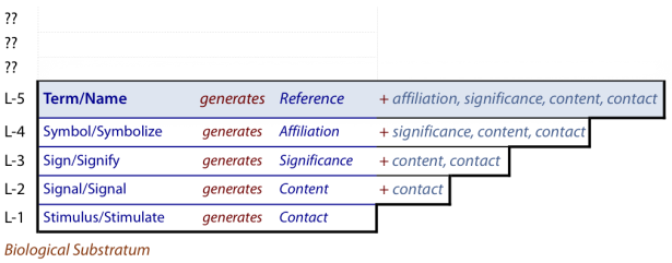 Term is the 5th Level element  in the Primary Hierarchy of Communication, above Symbol, Sign, Signal and Stimulus.